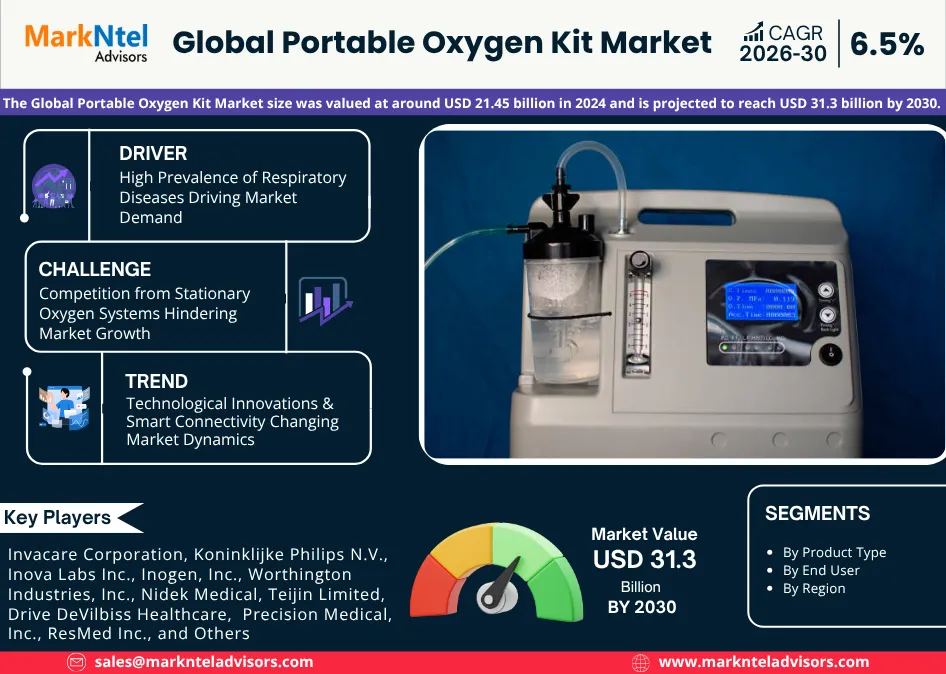 Portable Oxygen Kit Market Forecast – Growth Drivers